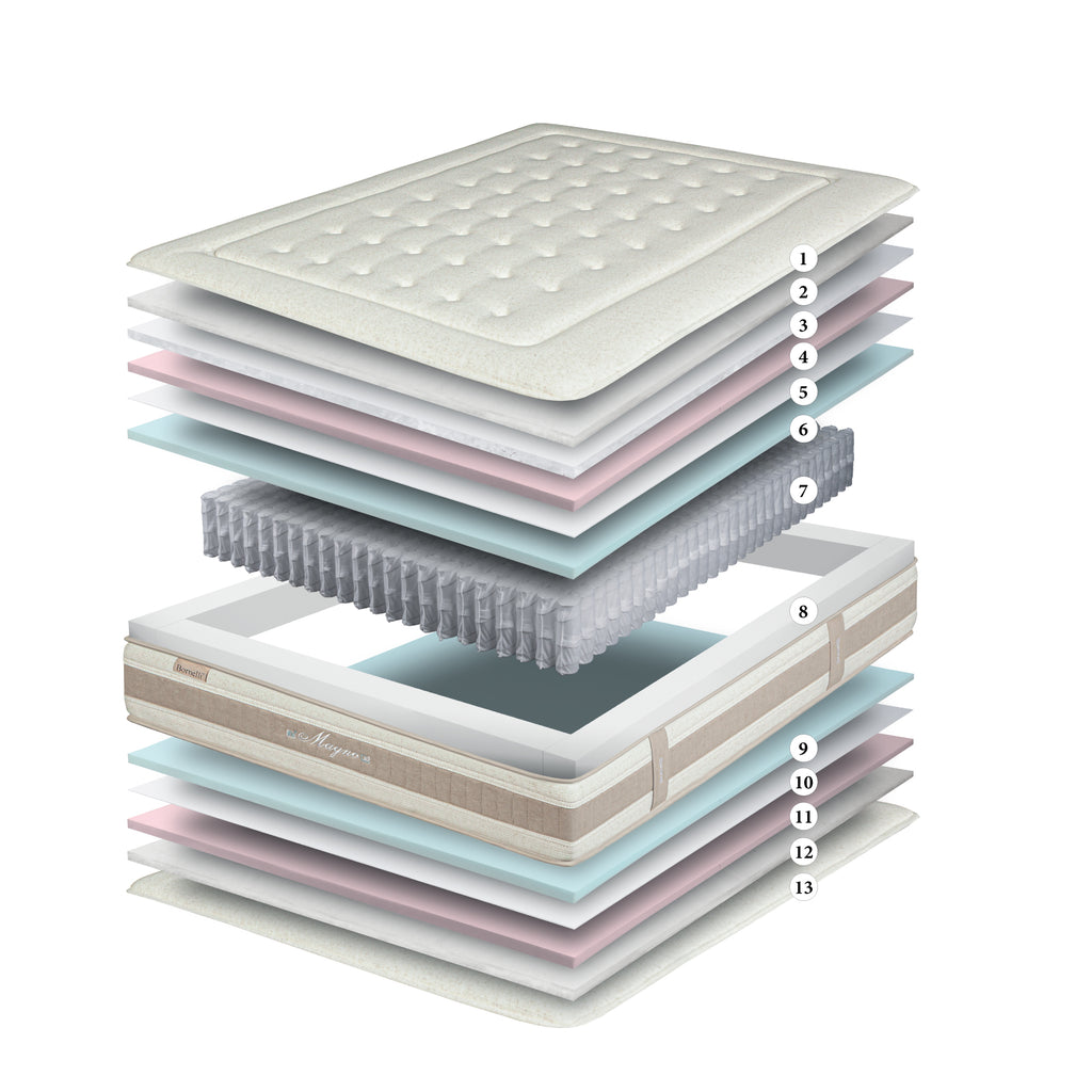 Capas del colchón Bornelli Magno: Stretch con lino, SensyFiber, Visco Cloud Rest, Visco Soft Premium y muelles ensacados de 5 zonas
